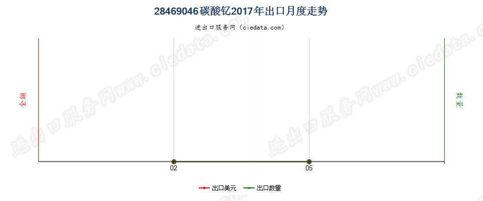 28469046碳酸钇出口2017年月度走势图