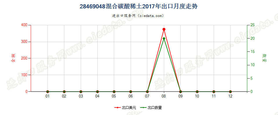 28469048混合碳酸稀土出口2017年月度走势图