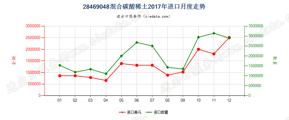 28469048混合碳酸稀土进口2017年月度走势图