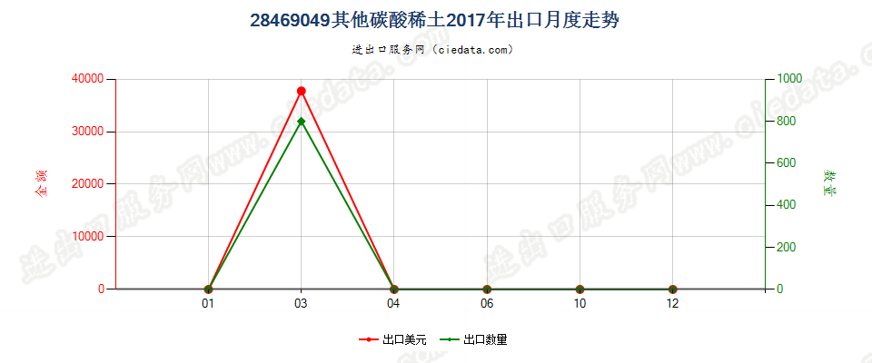 28469049其他碳酸稀土出口2017年月度走势图