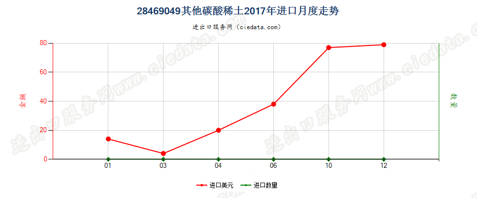 28469049其他碳酸稀土进口2017年月度走势图