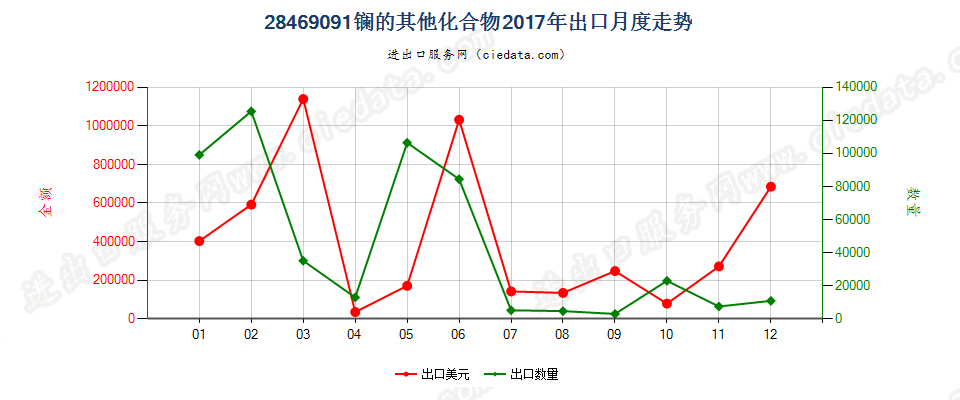 28469091镧的其他化合物出口2017年月度走势图