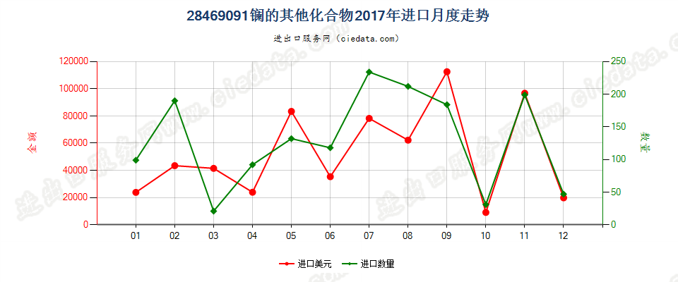 28469091镧的其他化合物进口2017年月度走势图