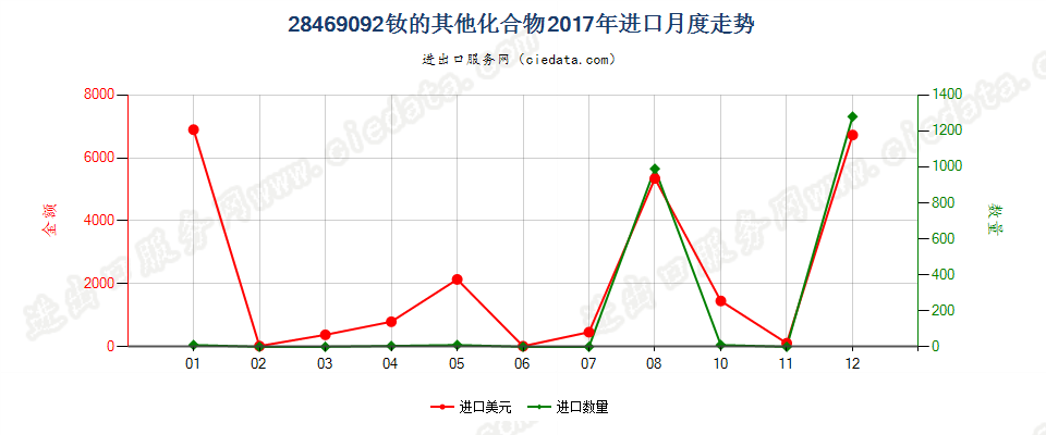 28469092钕的其他化合物进口2017年月度走势图