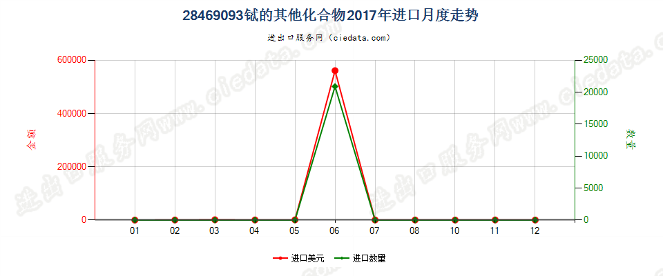 28469093铽的其他化合物进口2017年月度走势图