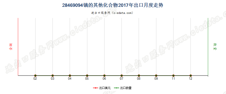 28469094镝的其他化合物出口2017年月度走势图