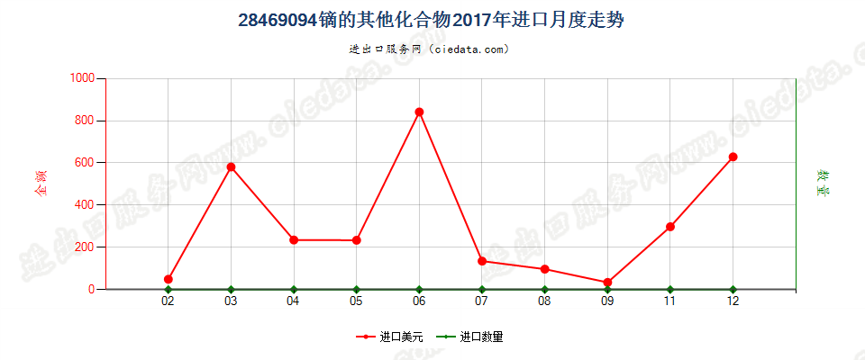 28469094镝的其他化合物进口2017年月度走势图