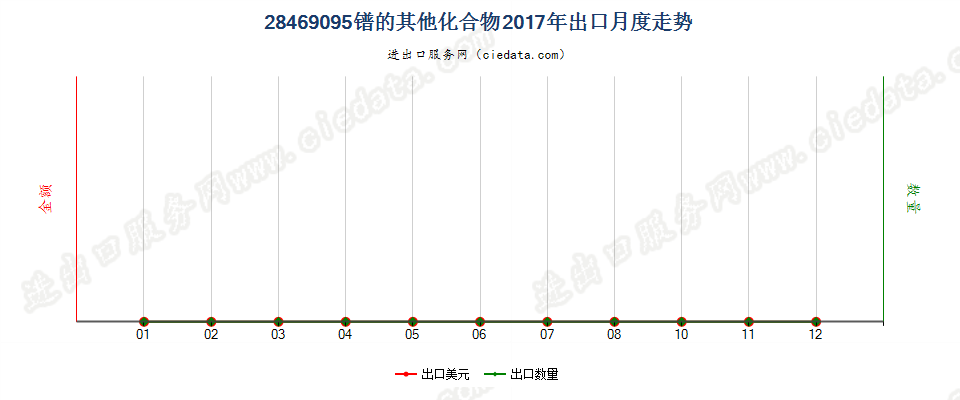 28469095镨的其他化合物出口2017年月度走势图