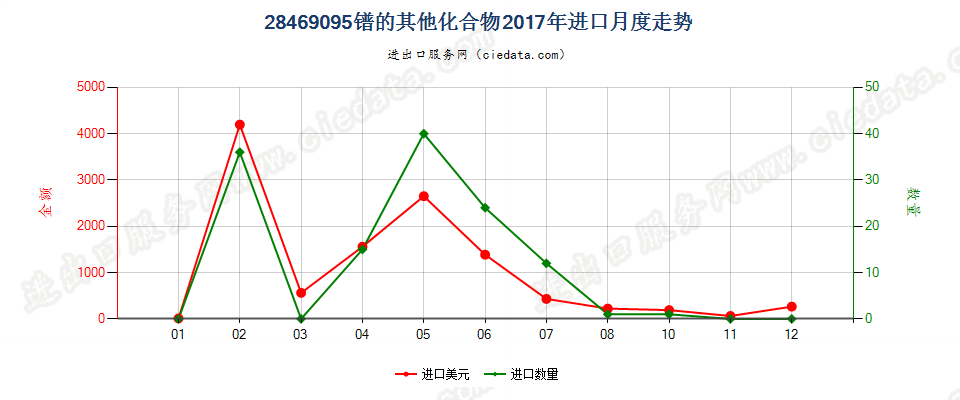 28469095镨的其他化合物进口2017年月度走势图