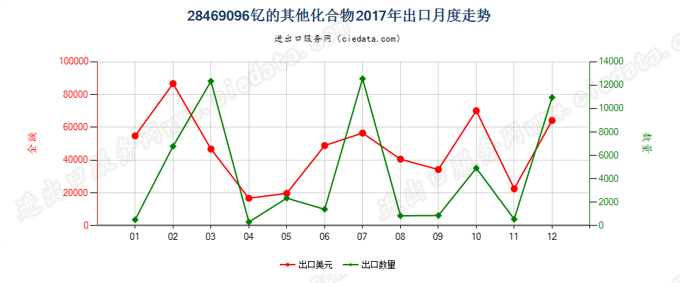 28469096钇的其他化合物出口2017年月度走势图