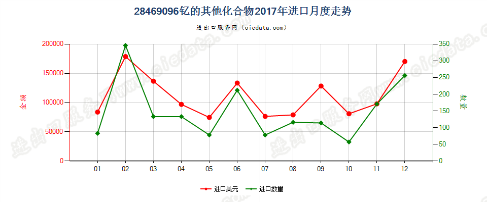 28469096钇的其他化合物进口2017年月度走势图