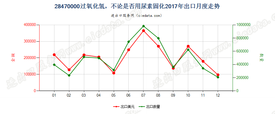 28470000过氧化氢，不论是否用尿素固化出口2017年月度走势图