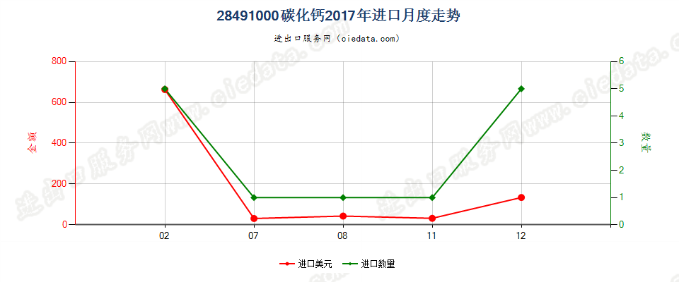 28491000碳化钙进口2017年月度走势图