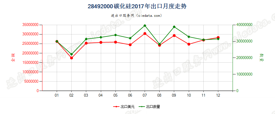 28492000碳化硅出口2017年月度走势图