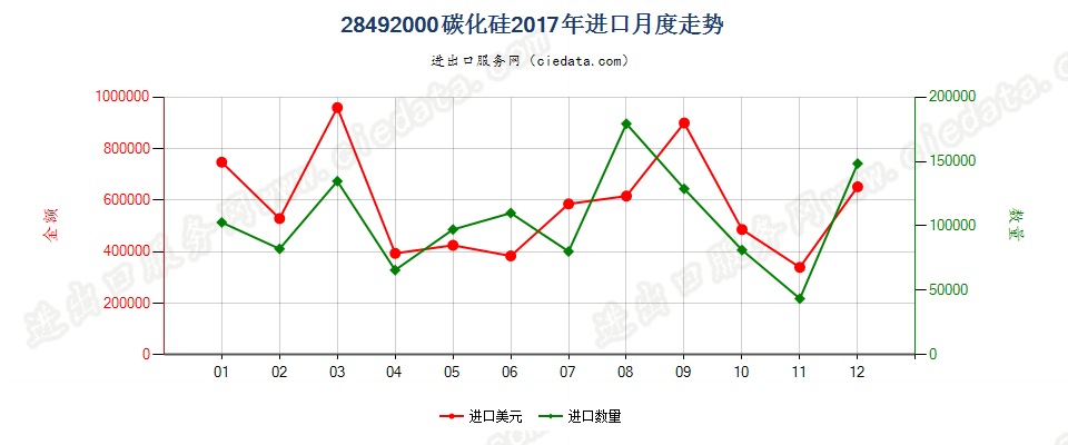 28492000碳化硅进口2017年月度走势图