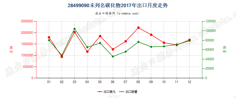 28499090未列名碳化物出口2017年月度走势图