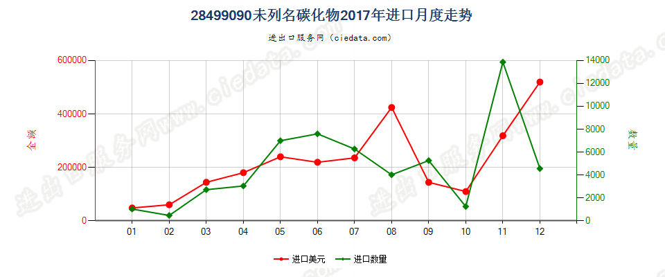 28499090未列名碳化物进口2017年月度走势图