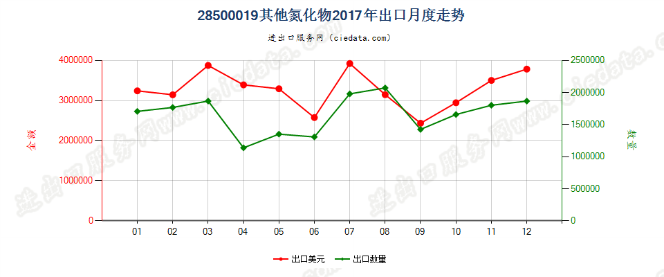 28500019其他氮化物出口2017年月度走势图