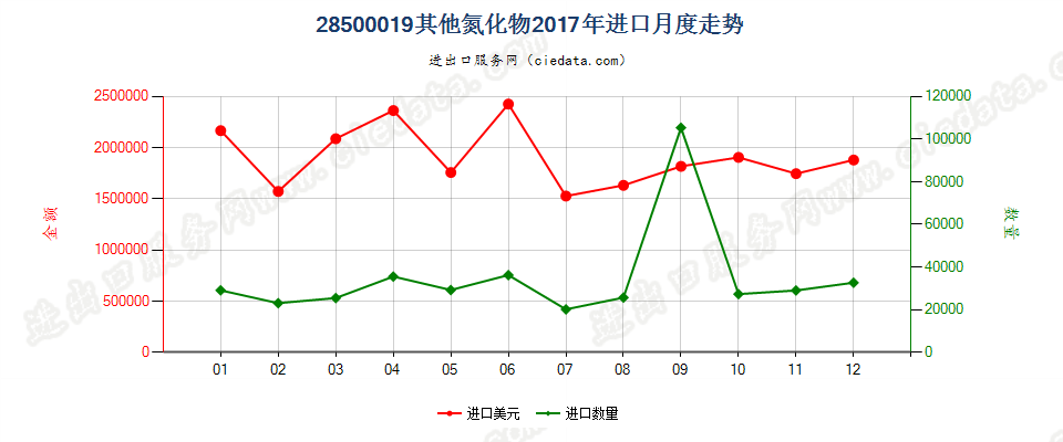 28500019其他氮化物进口2017年月度走势图