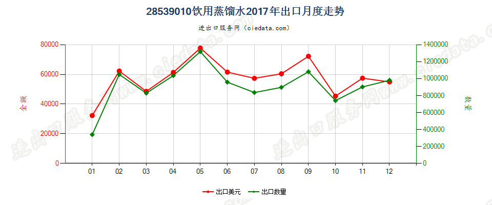 28539010饮用蒸馏水出口2017年月度走势图