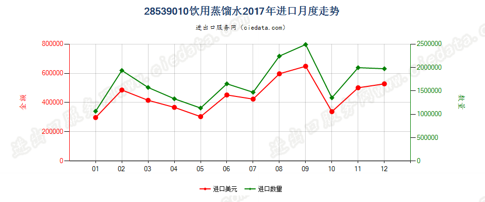 28539010饮用蒸馏水进口2017年月度走势图