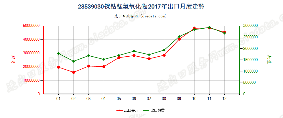 28539030镍钴锰氢氧化物出口2017年月度走势图