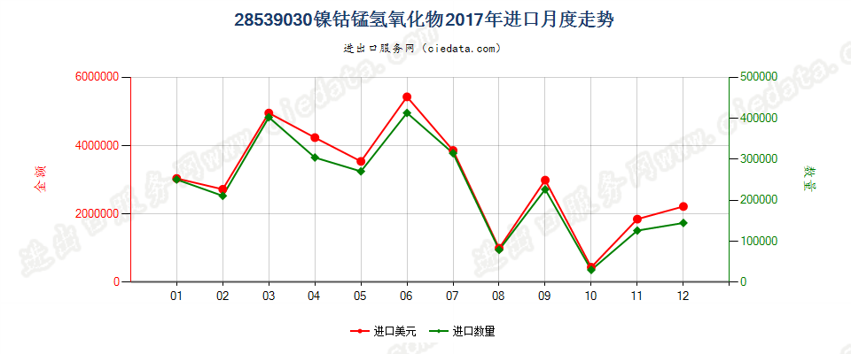 28539030镍钴锰氢氧化物进口2017年月度走势图