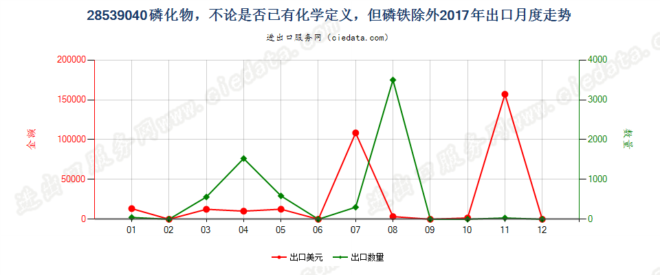 28539040磷化物，不论是否已有化学定义，但磷铁除外出口2017年月度走势图