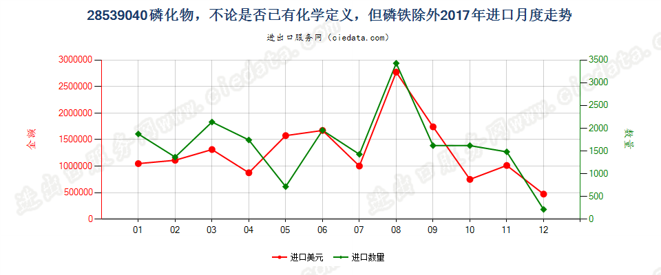 28539040磷化物，不论是否已有化学定义，但磷铁除外进口2017年月度走势图