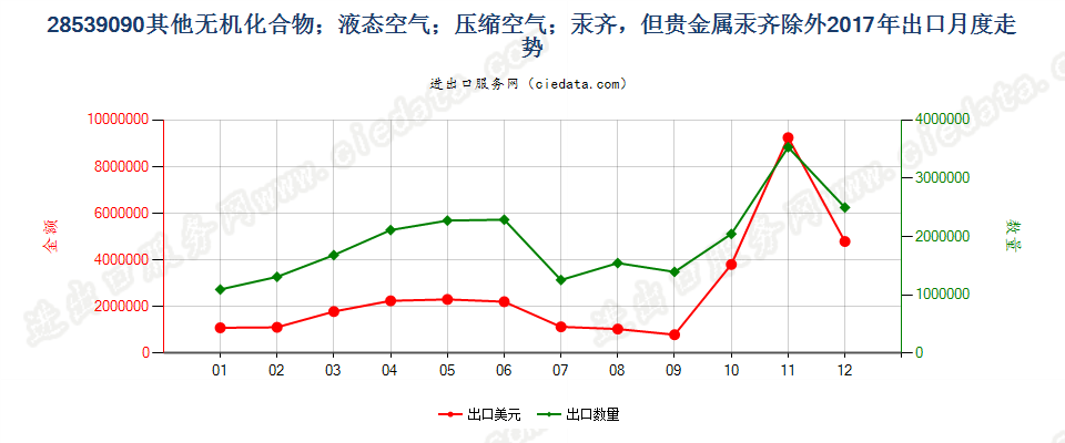 28539090其他无机化合物；液态空气；压缩空气；汞齐，但贵金属汞齐除外出口2017年月度走势图