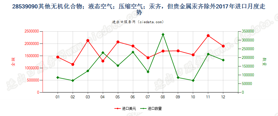 28539090其他无机化合物；液态空气；压缩空气；汞齐，但贵金属汞齐除外进口2017年月度走势图