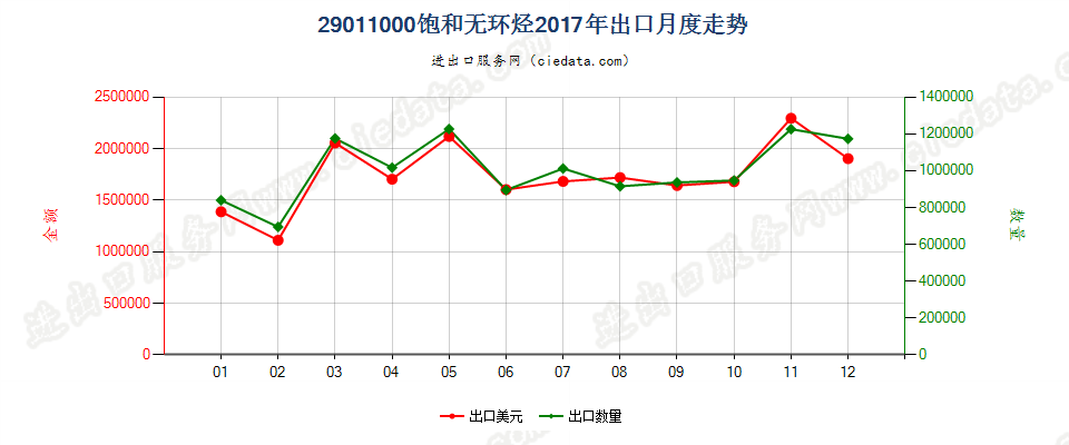 29011000饱和无环烃出口2017年月度走势图