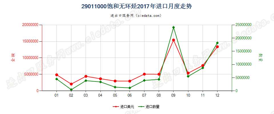 29011000饱和无环烃进口2017年月度走势图