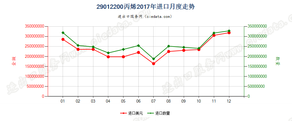 29012200丙烯进口2017年月度走势图