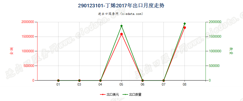 290123101-丁烯出口2017年月度走势图