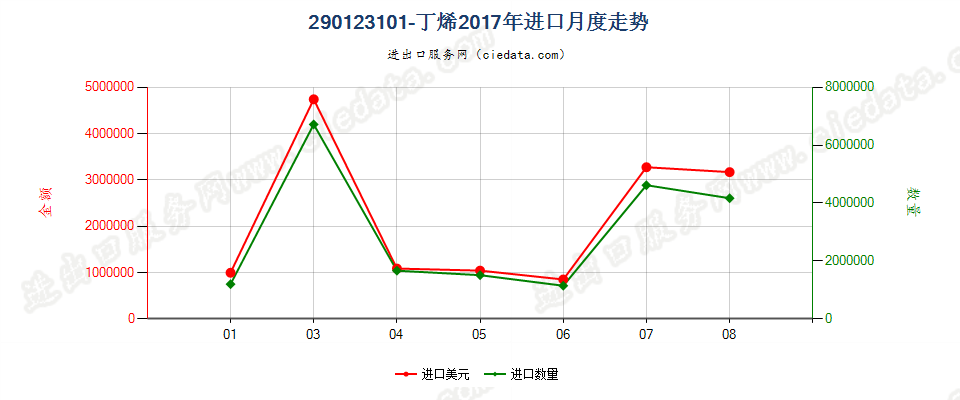 290123101-丁烯进口2017年月度走势图