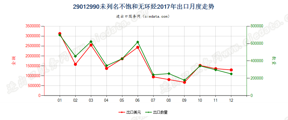 29012990未列名不饱和无环烃出口2017年月度走势图