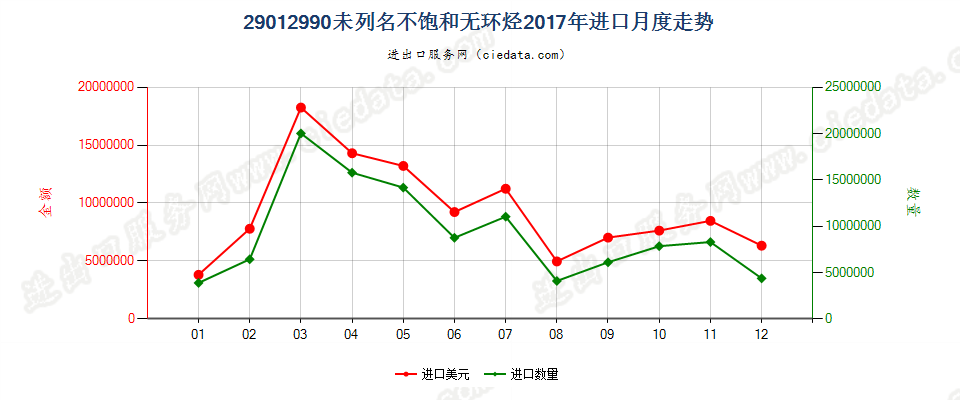 29012990未列名不饱和无环烃进口2017年月度走势图