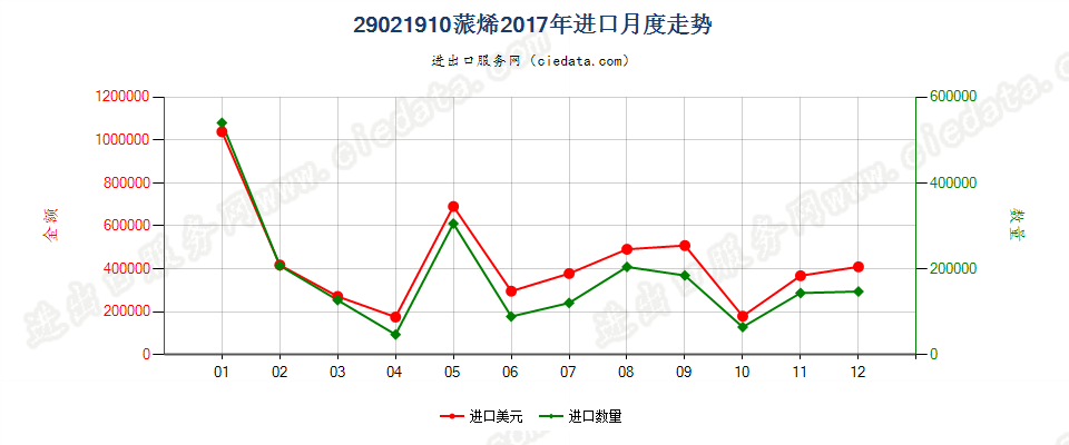 29021910蒎烯进口2017年月度走势图