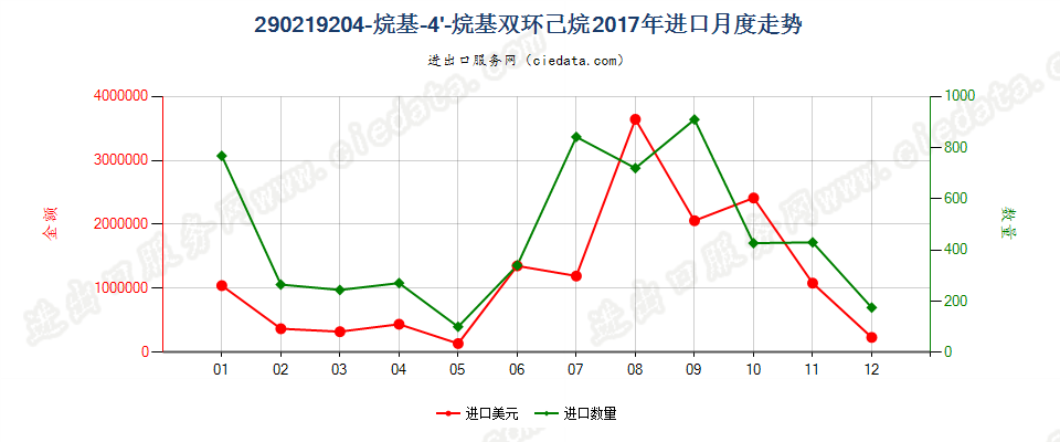 290219204-烷基-4'-烷基双环己烷进口2017年月度走势图