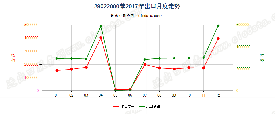 29022000苯出口2017年月度走势图