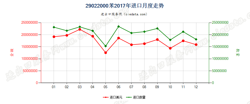 29022000苯进口2017年月度走势图