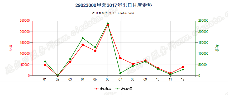 29023000甲苯出口2017年月度走势图