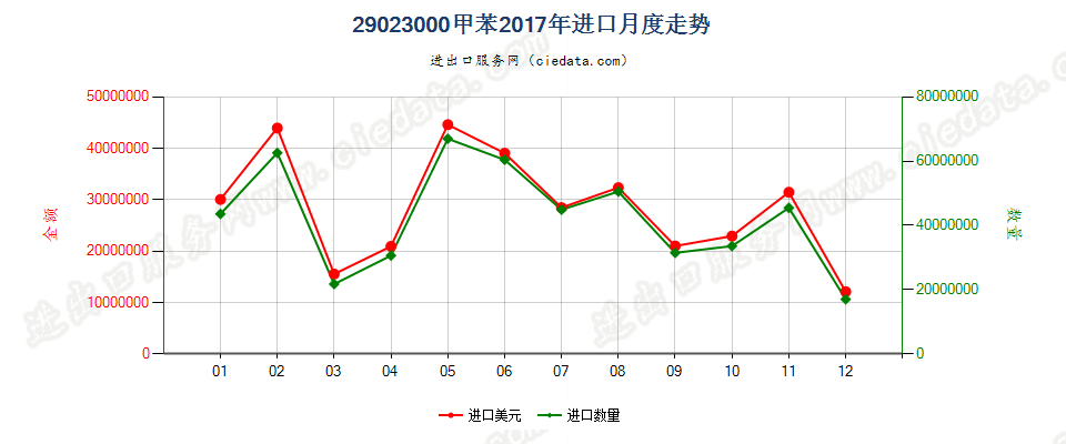 29023000甲苯进口2017年月度走势图