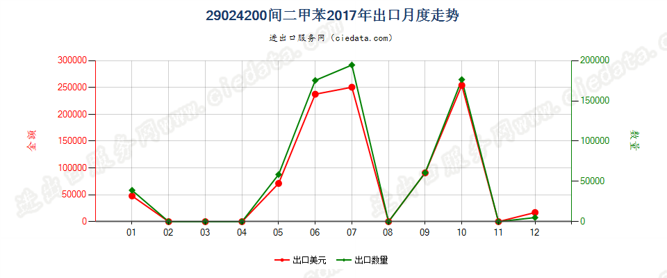 29024200间二甲苯出口2017年月度走势图