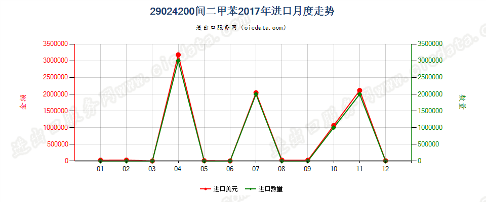29024200间二甲苯进口2017年月度走势图