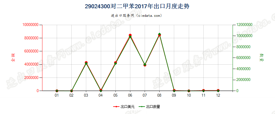 29024300对二甲苯出口2017年月度走势图