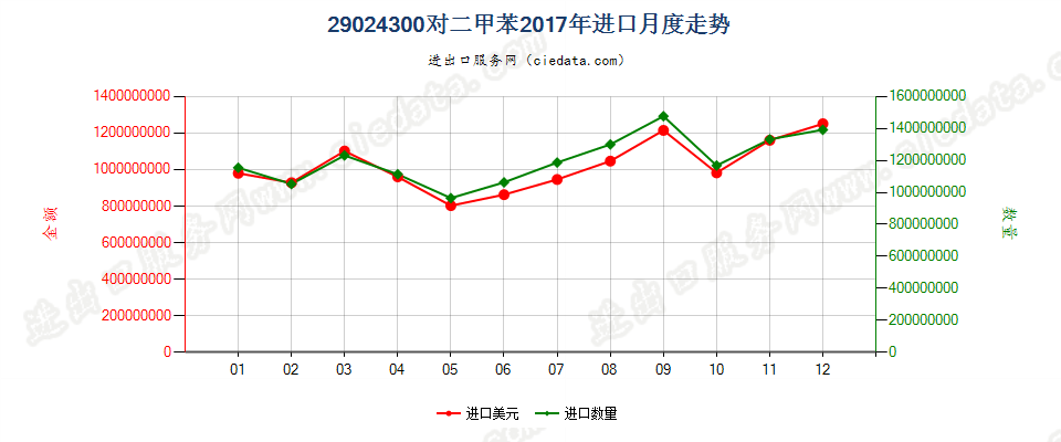 29024300对二甲苯进口2017年月度走势图