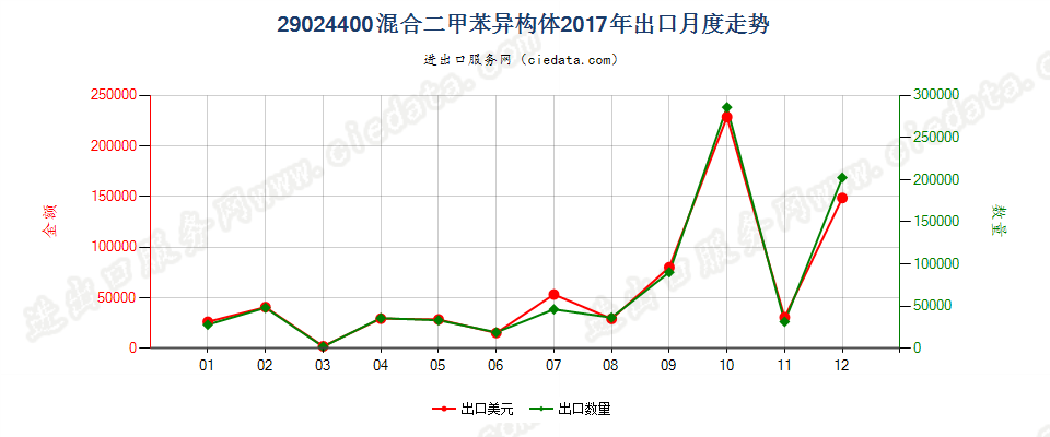 29024400混合二甲苯异构体出口2017年月度走势图