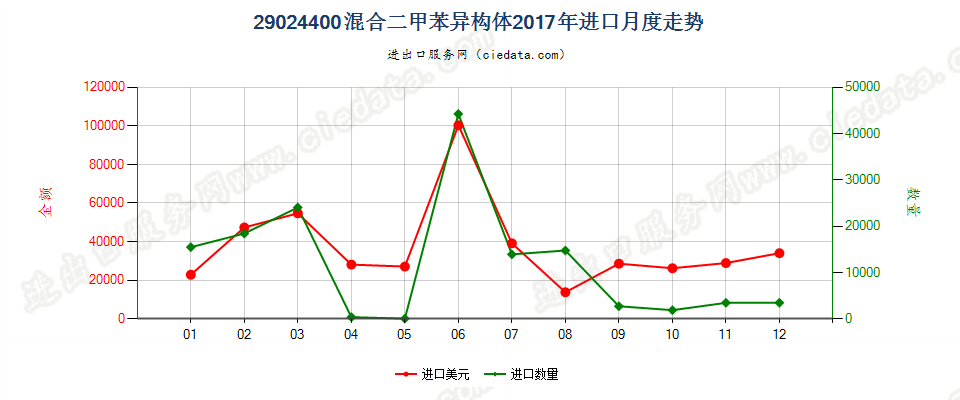29024400混合二甲苯异构体进口2017年月度走势图